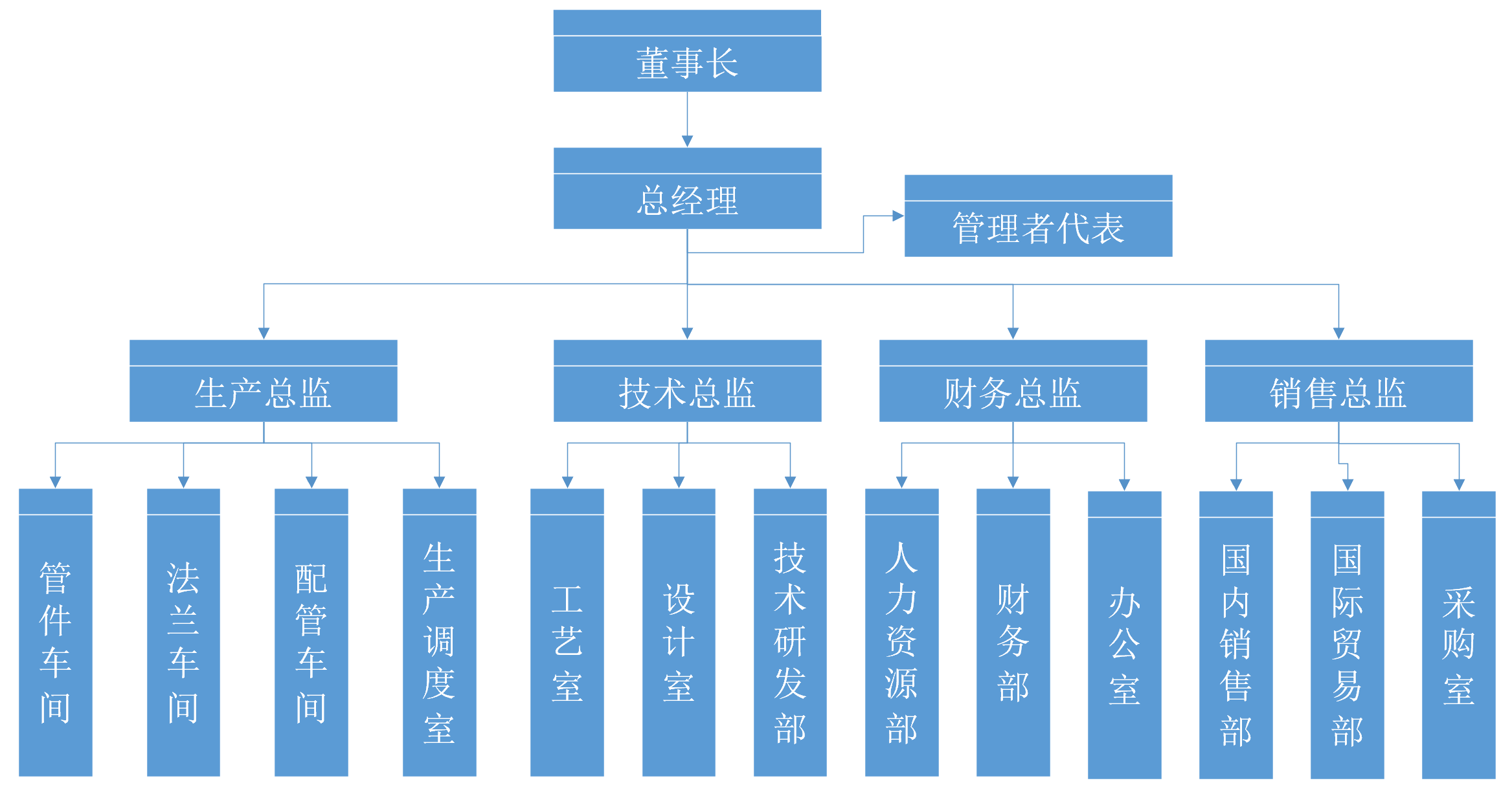 组织结构